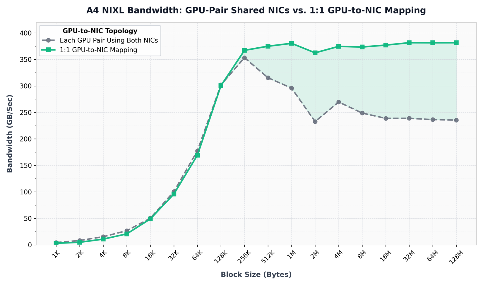 A4 NIXL bandwidth: GPU-pair shared NICs versus 1:1 GPU-to-NIC mapping