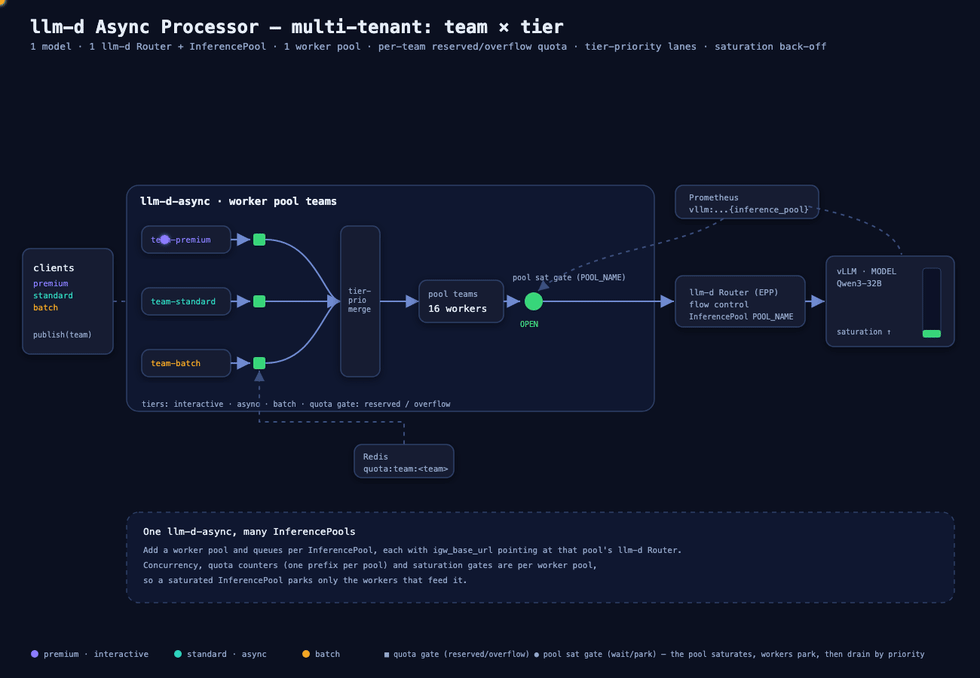 Animated architecture: three team/tier lanes flow through a reserved/overflow quota gate and the tier-priority merge into one llm-d-async worker pool, which dispatches to one llm-d Router and InferencePool in front of one vLLM model server; as the pool saturates, the worker pool parks