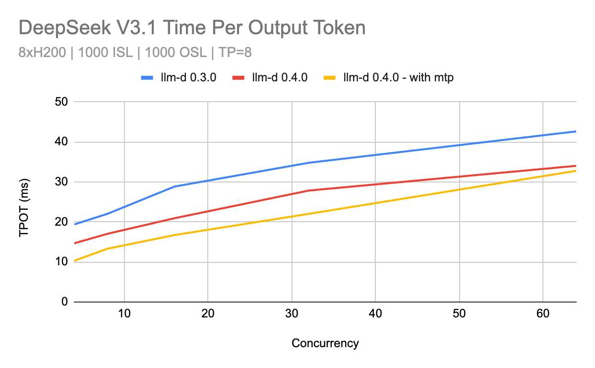 Improved DeepSeek 3.1 per output token latency in llm-d 0.4