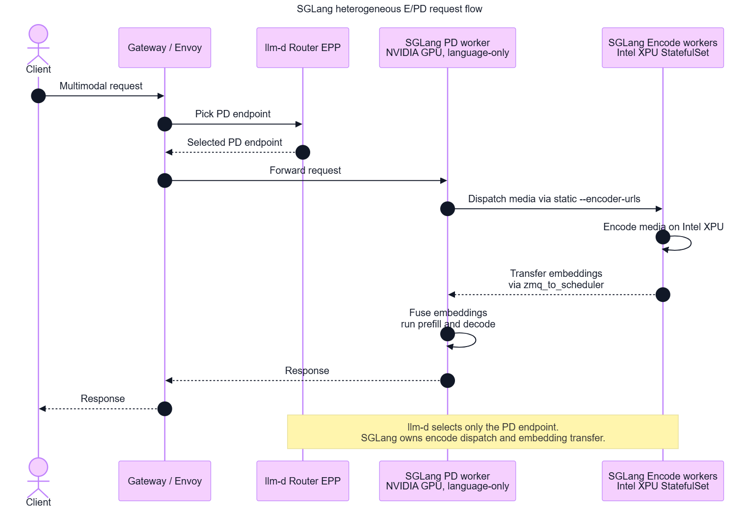 Sequence diagram showing a multimodal request routed by llm-d to an SGLang prefill/decode worker, which dispatches media to Intel XPU encode workers