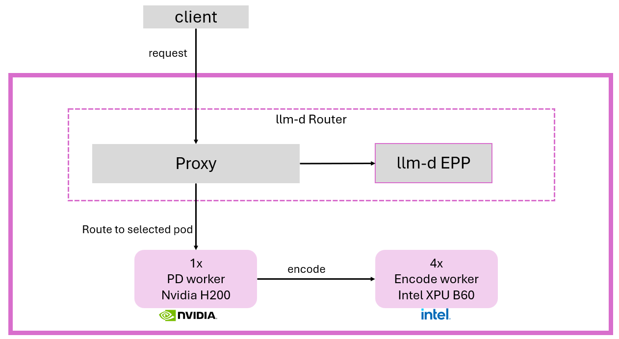 Deployment diagram showing llm-d routing to 1 NVIDIA H200 prefill/decode worker connected to 4 Intel B60 encode workers