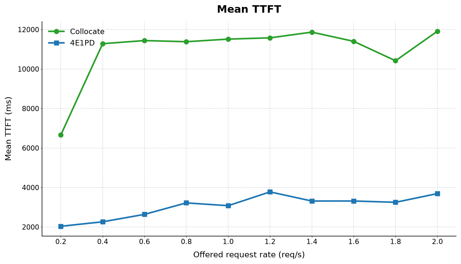 Mean time to first token comparison between collocated serving and the heterogeneous 4E1PD deployment
