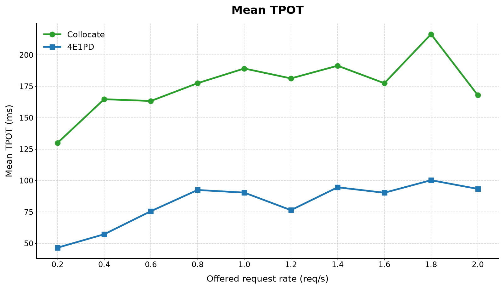Mean time per output token comparison between collocated serving and the heterogeneous 4E1PD deployment