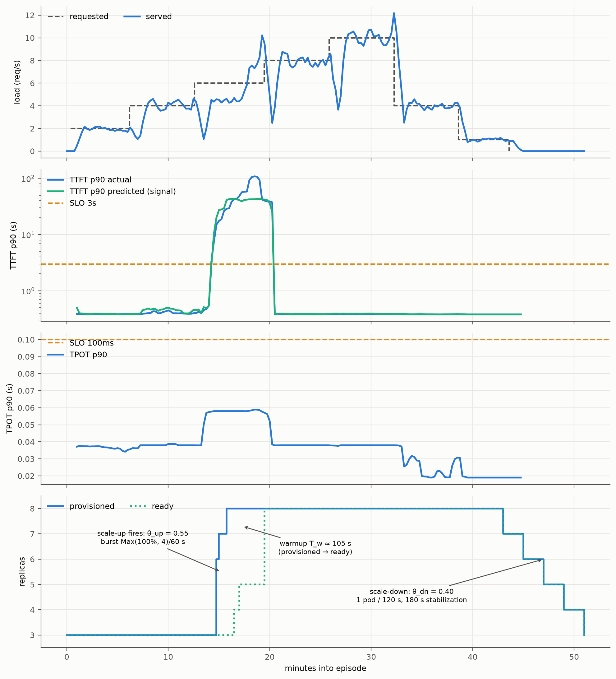 One scored episode: offered load, TTFT/TPOT p90 vs SLO, and replicas over the run