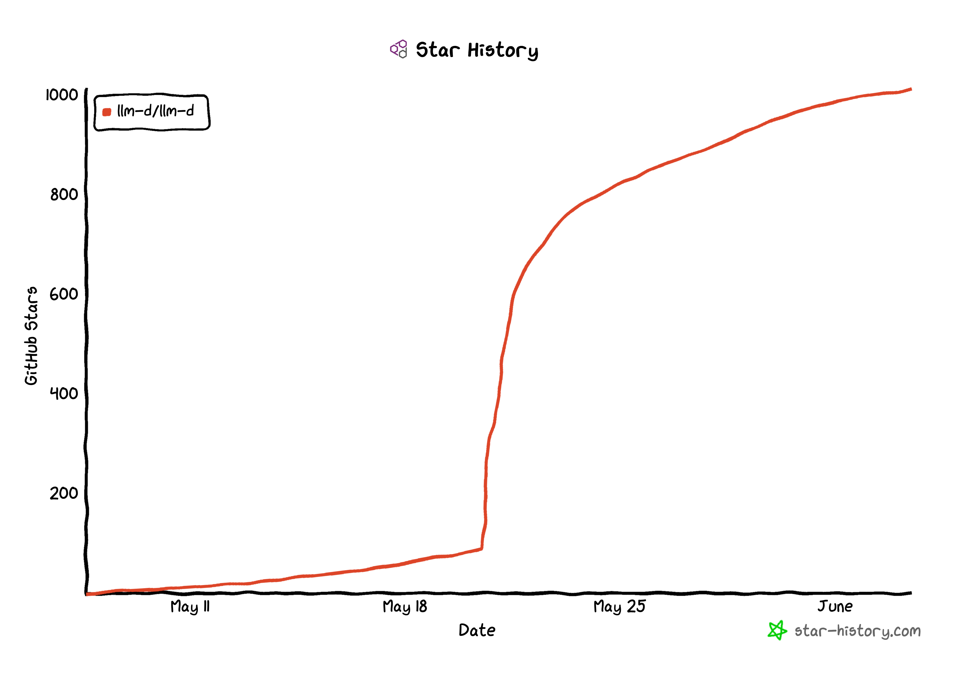 llm-d Star Chart