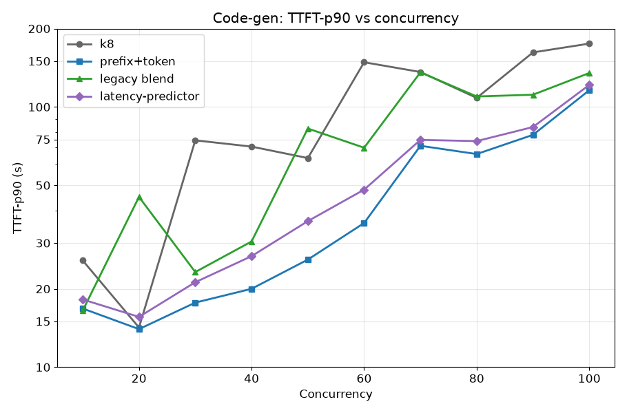 Code-generation TTFT-p90 vs concurrency across scheduler configurations