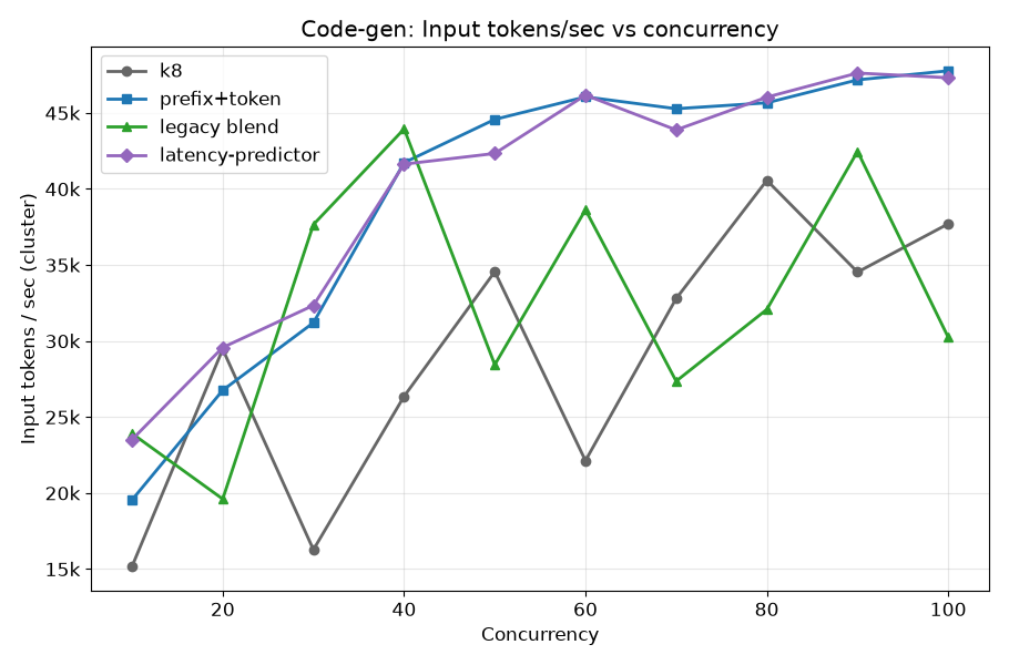 Code-generation input tokens per second vs concurrency across scheduler configurations