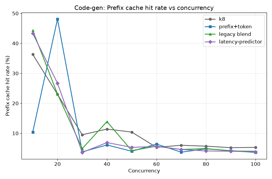 Code-generation prefix cache hit rate vs concurrency