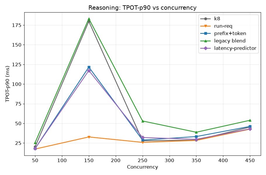 Reasoning TPOT-p90 vs concurrency across scheduler configurations