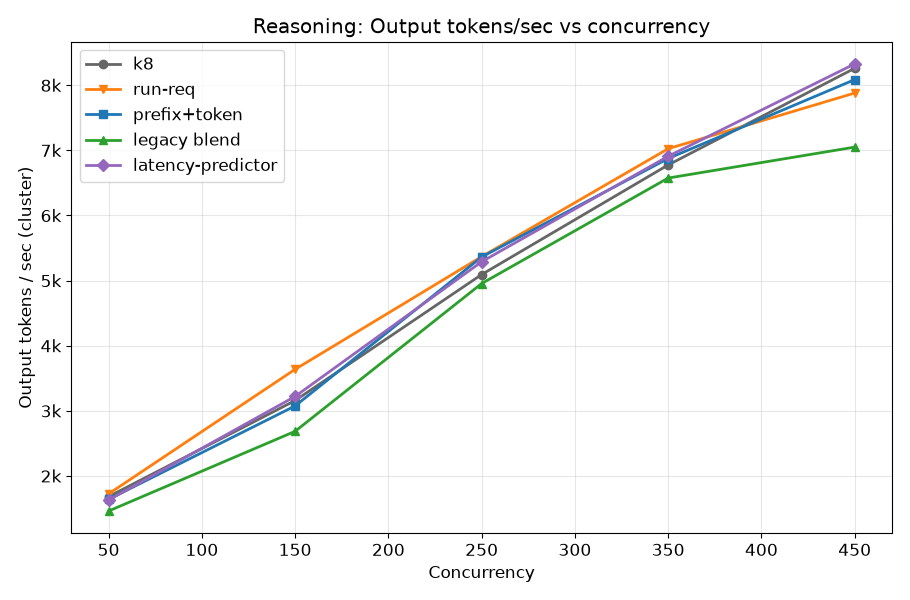 Reasoning output tokens per second vs concurrency across scheduler configurations
