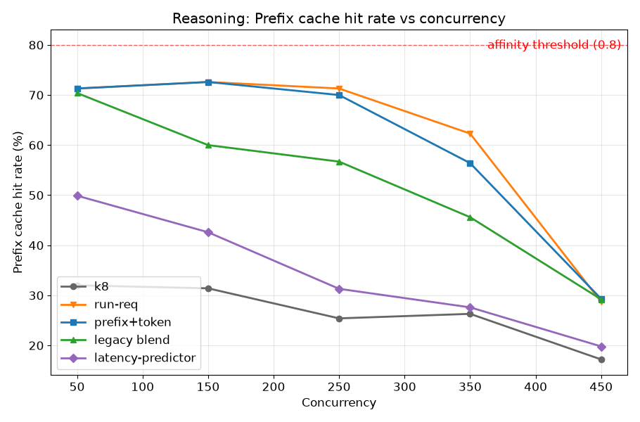 Reasoning prefix cache hit rate vs concurrency