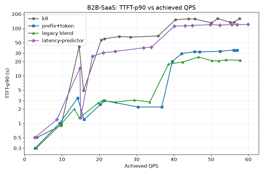 B2B-SaaS TTFT-p90 vs QPS across scheduler configurations