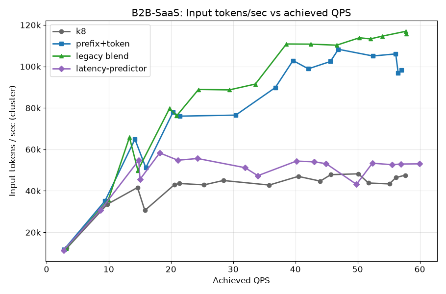 B2B-SaaS input tokens per second vs QPS across scheduler configurations