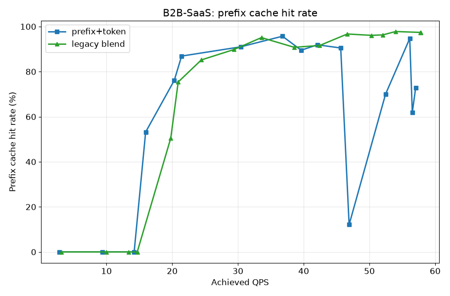 B2B-SaaS prefix cache hit rate vs QPS