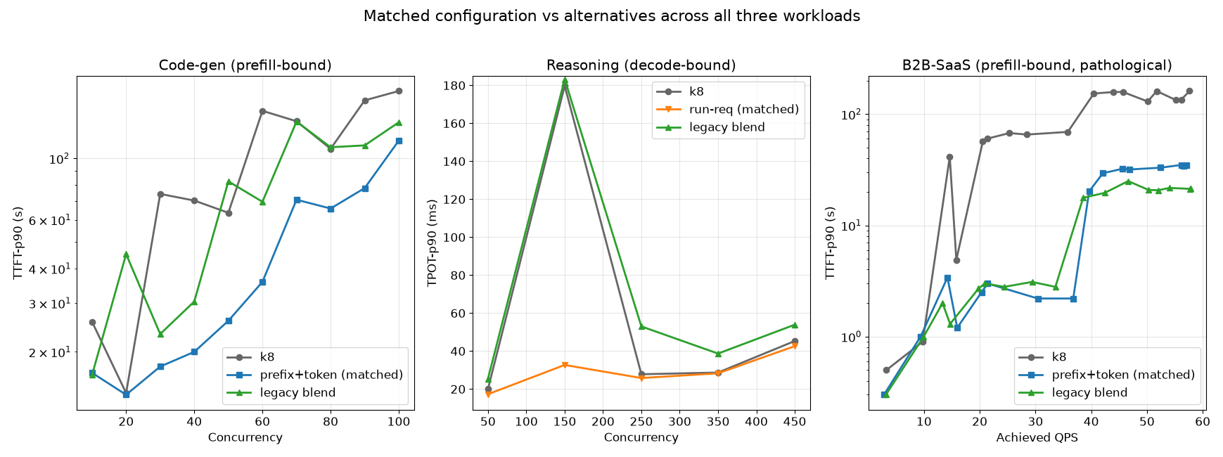 Cross-workload summary of matched configuration performance vs baselines