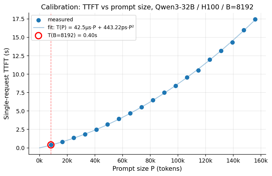 TTFT vs prompt size calibration measurement for Qwen3-32B on H100