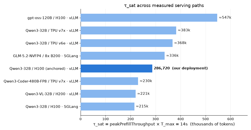 Measured peakPrefillThroughput and tau_sat across serving paths