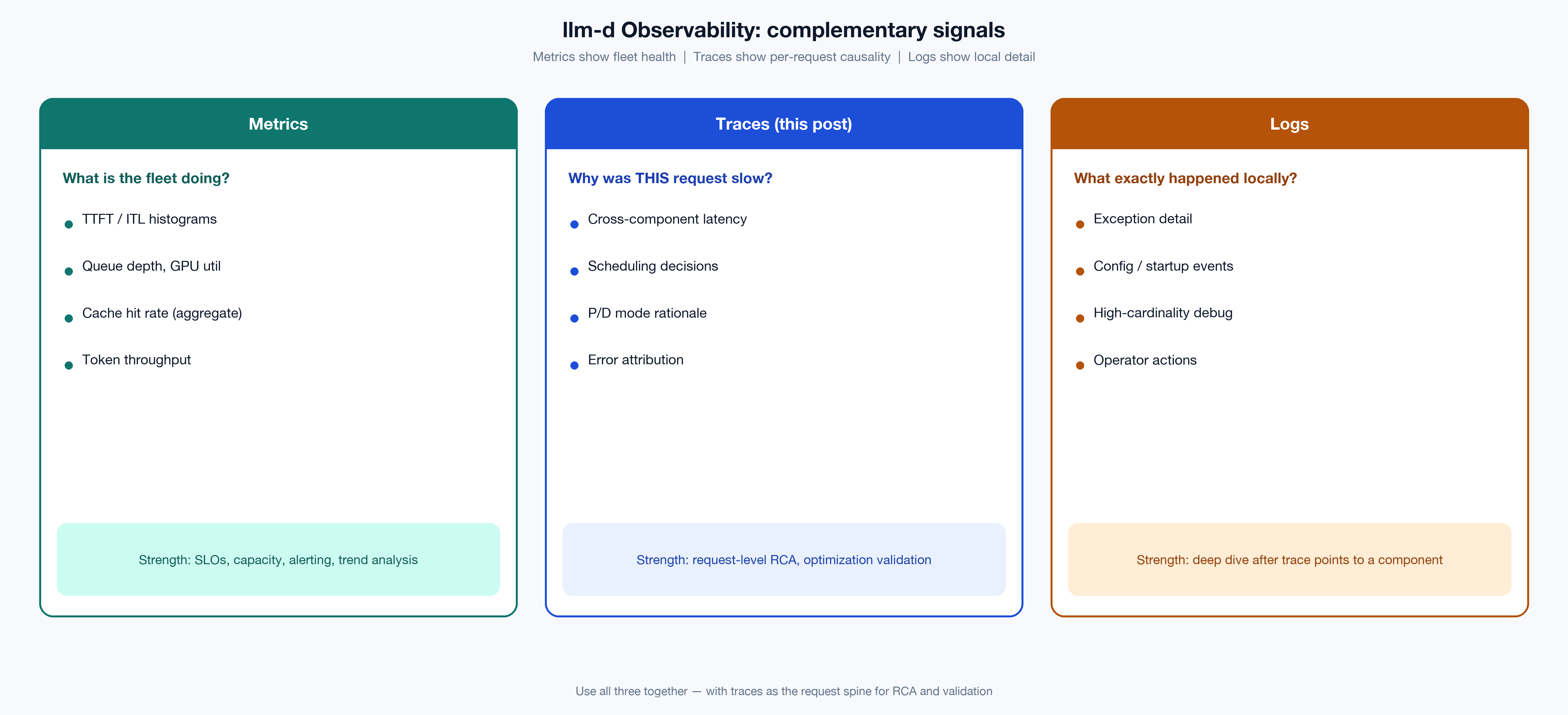 Metrics, traces, and logs as complementary observability pillars in llm-d