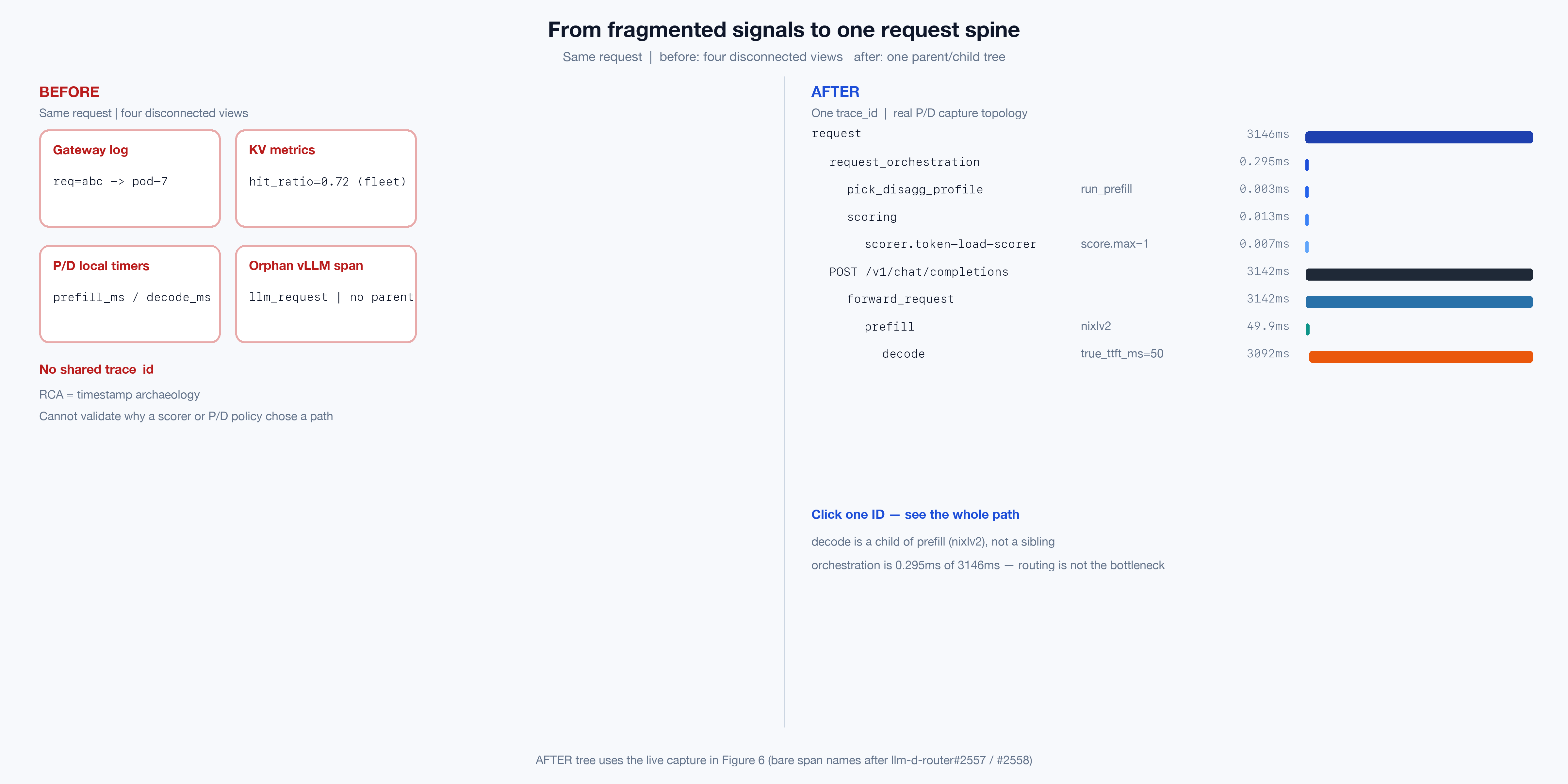 Before fragmented signals versus after one unified trace tree