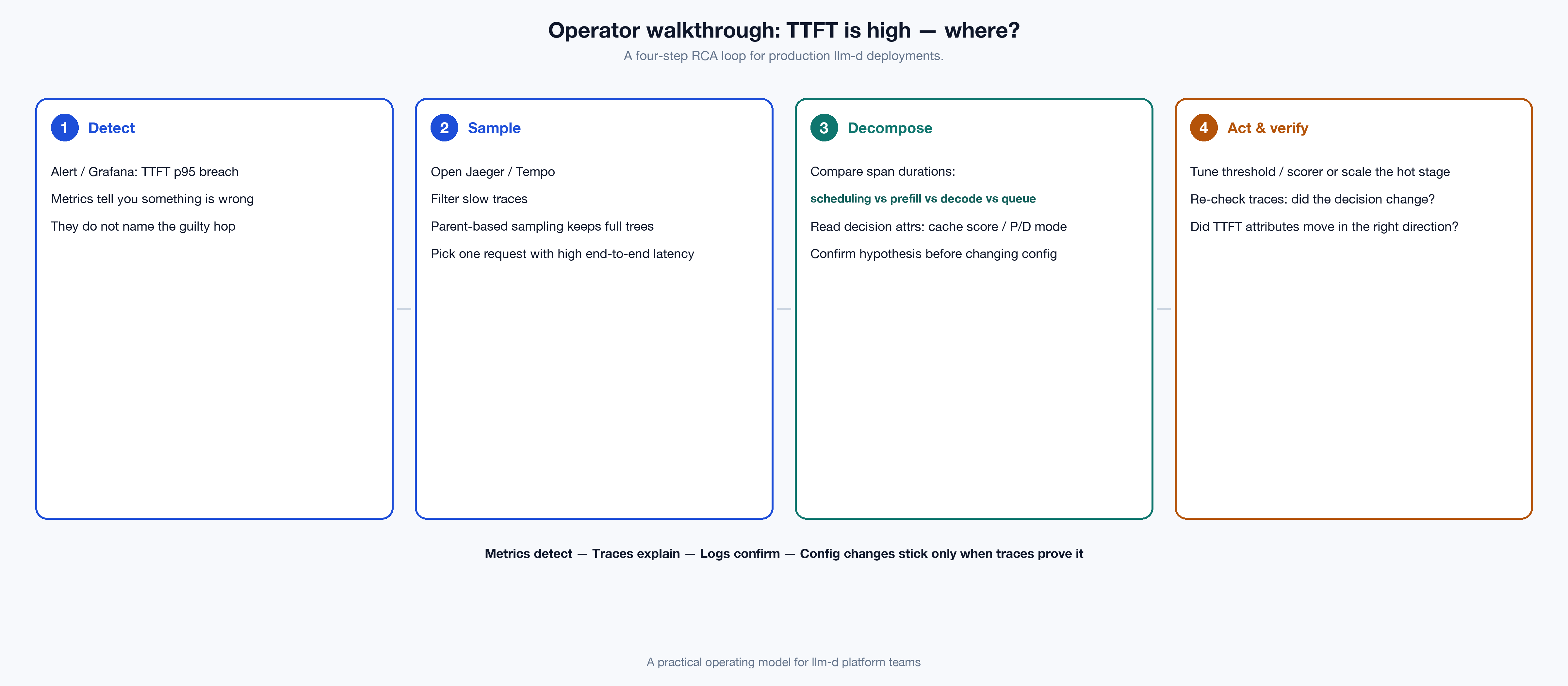 Four-step TTFT root-cause walkthrough using metrics then traces