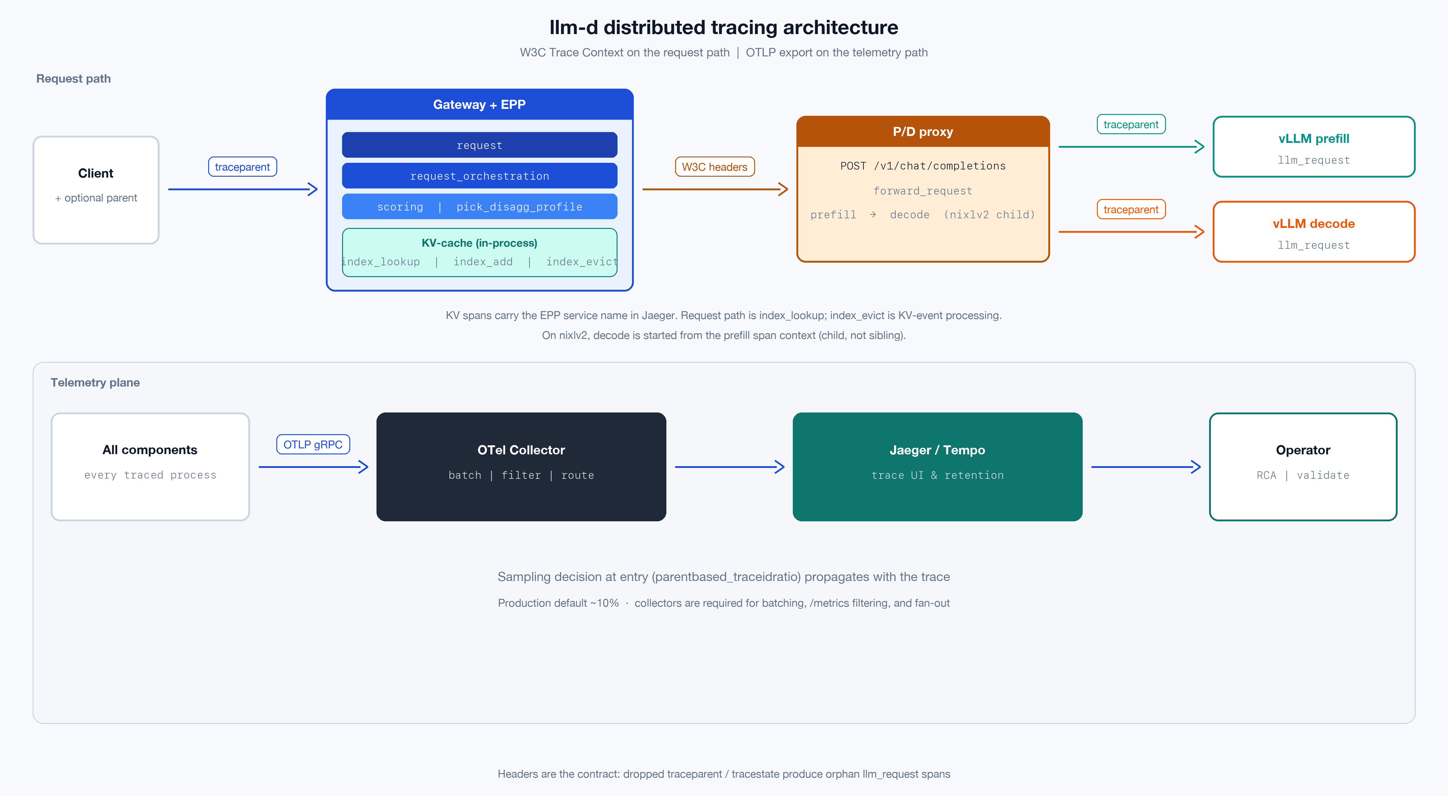 llm-d distributed tracing architecture with W3C propagation and OTLP export