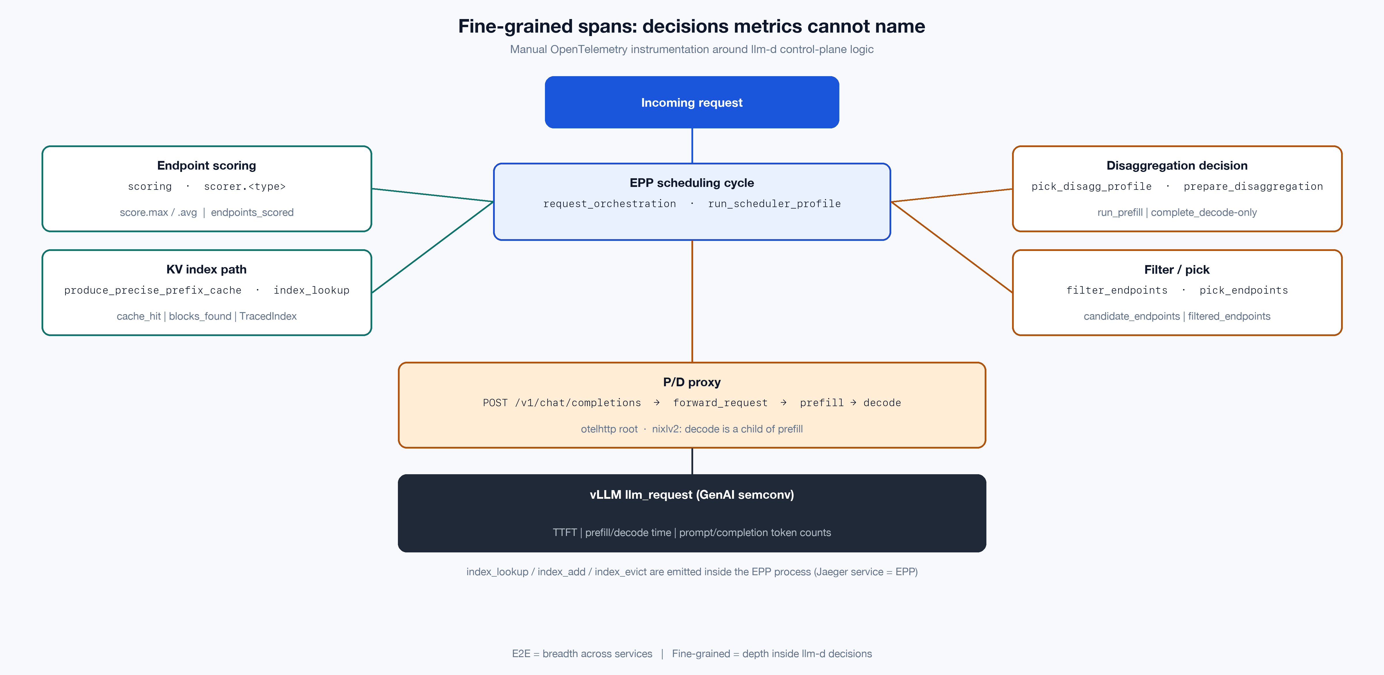 Fine-grained llm-d spans around scoring, KV index, P/D decisions, and engine request
