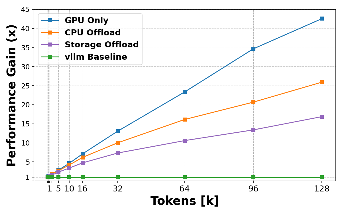 Single Request Latency