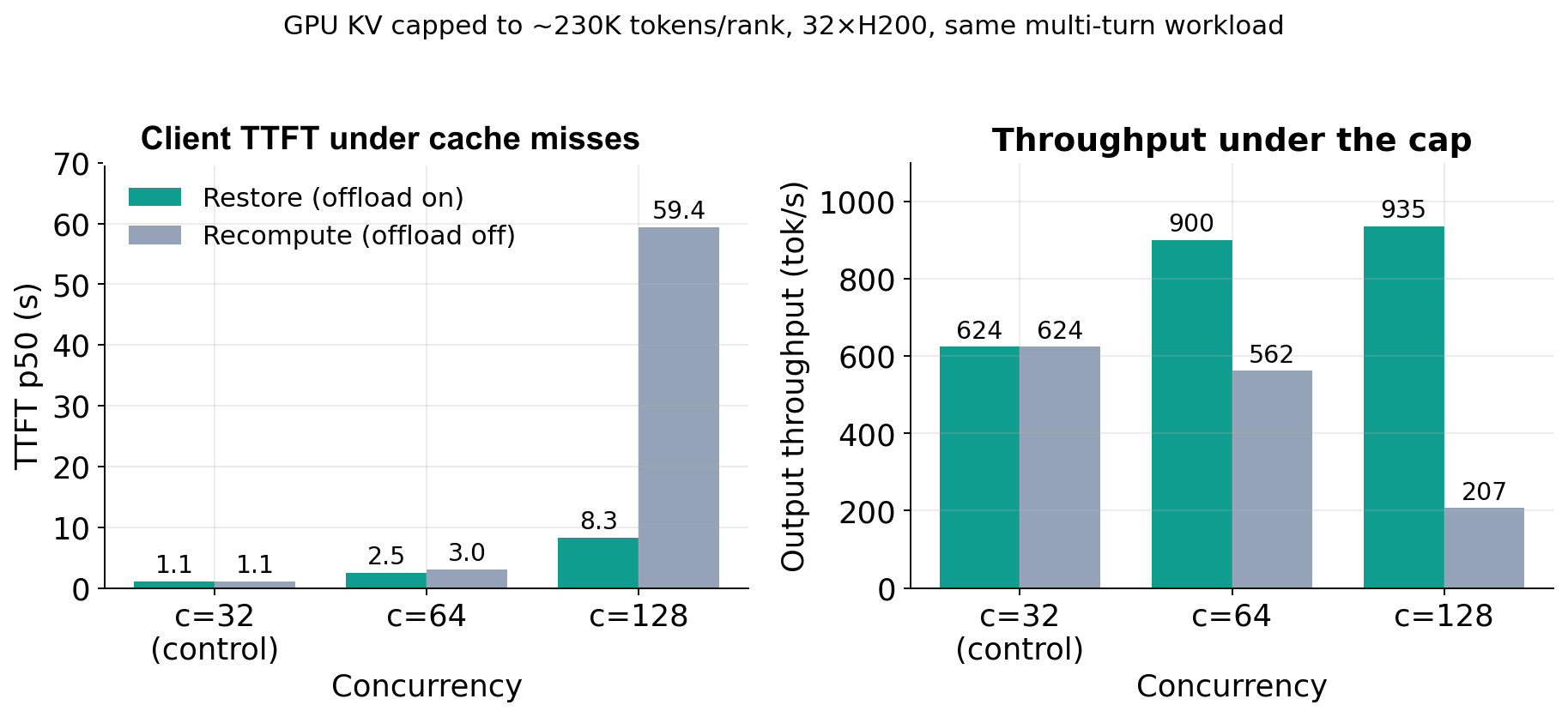 Queue-inclusive client TTFT and throughput for restore versus recompute
