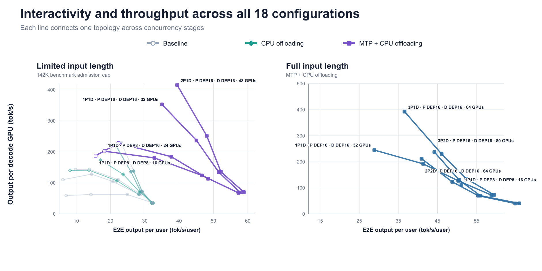 User-visible and per-GPU throughput across limited- and full-input-length runs