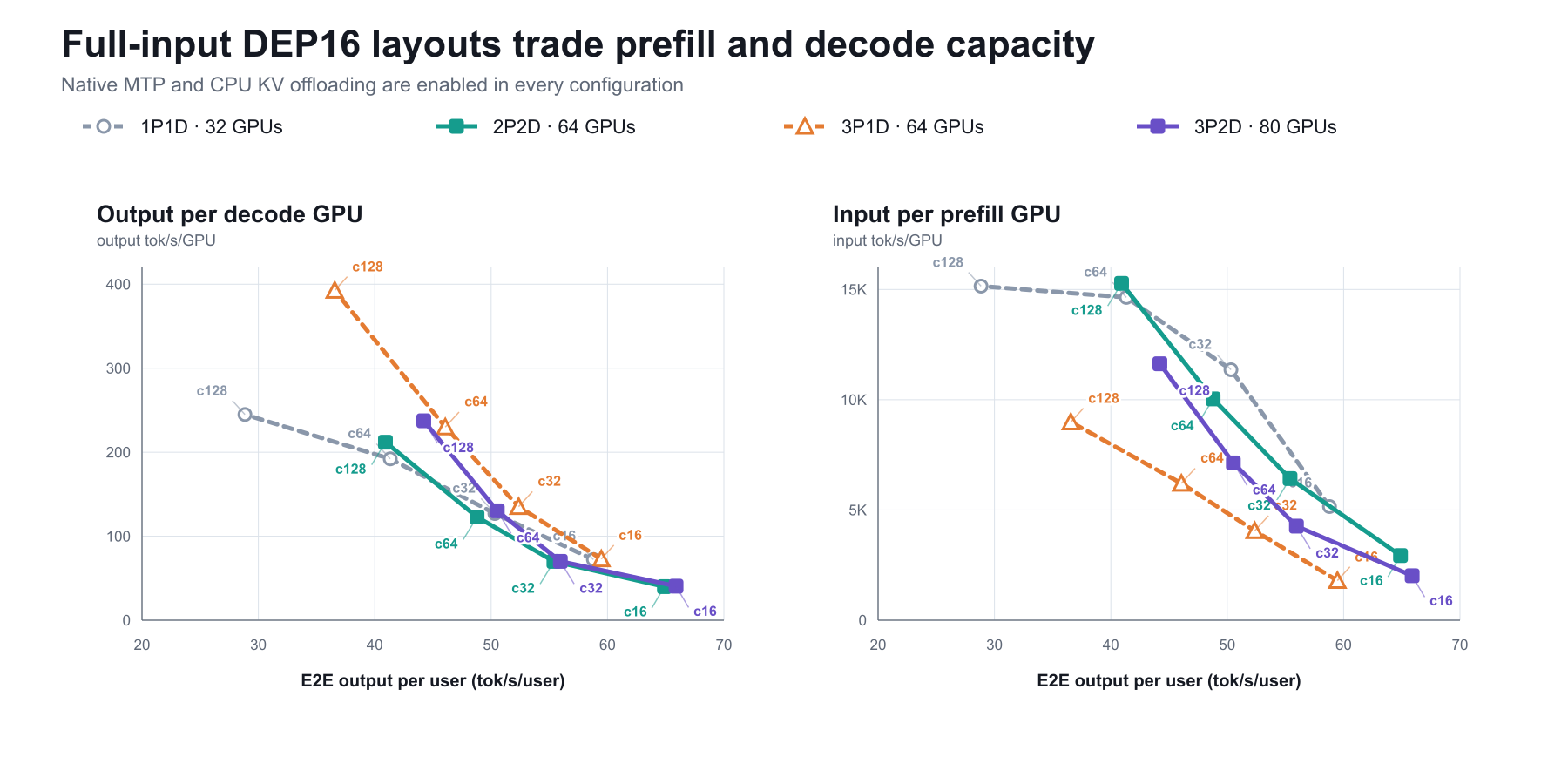 User-visible and per-GPU throughput across full-input DEP16 topologies