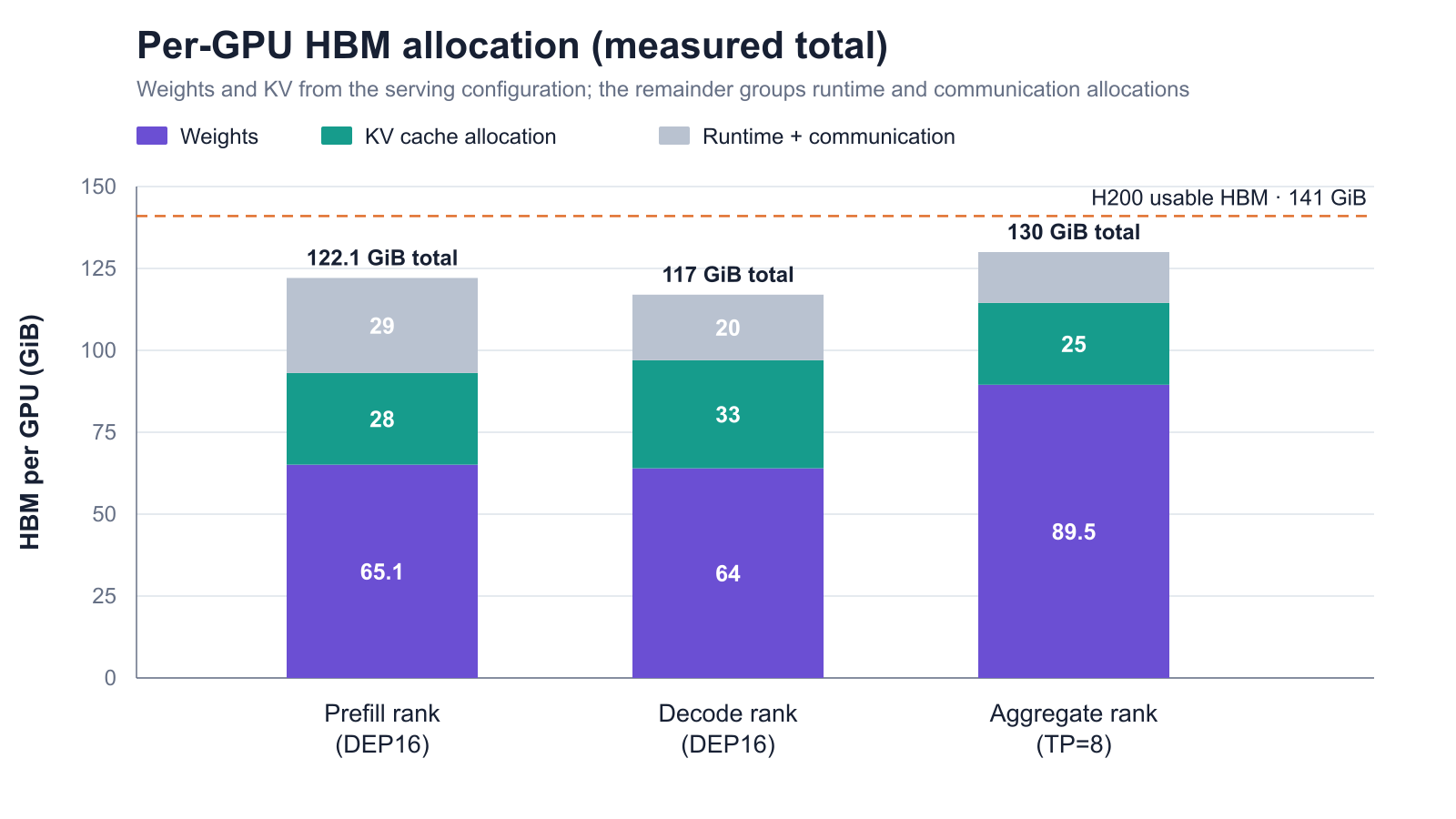Measured per-GPU HBM allocation by topology