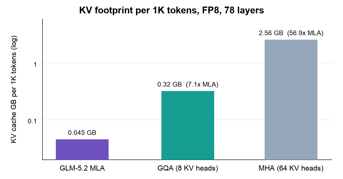 GLM-5.2 MLA KV footprint compared with GQA and MHA counterfactuals