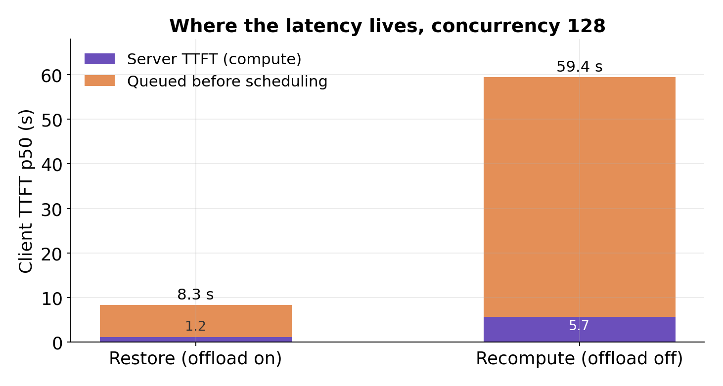 Client TTFT split into server processing and prefill queue time