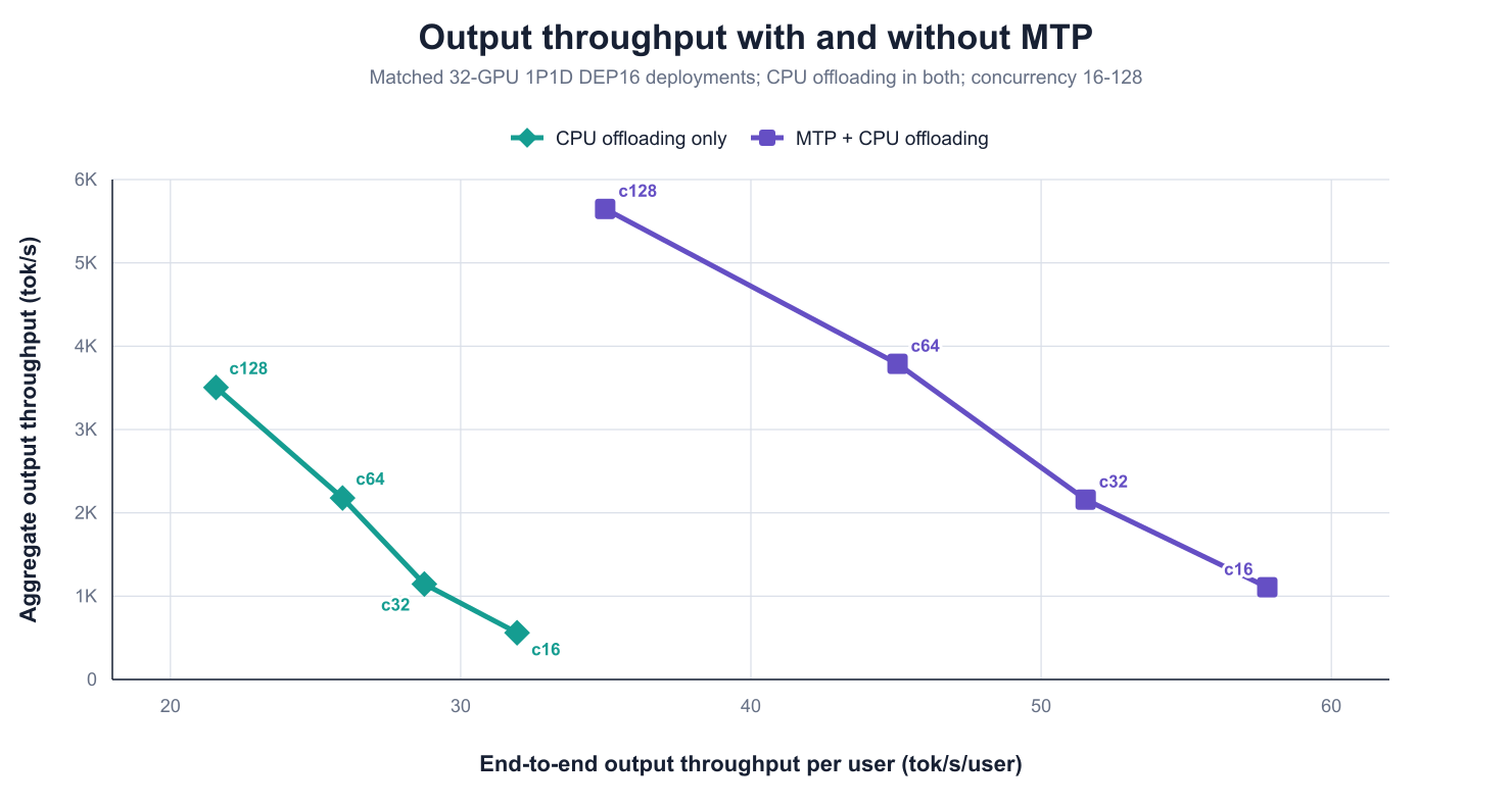 Matched 32-GPU topology comparing CPU offloading with MTP and CPU offloading