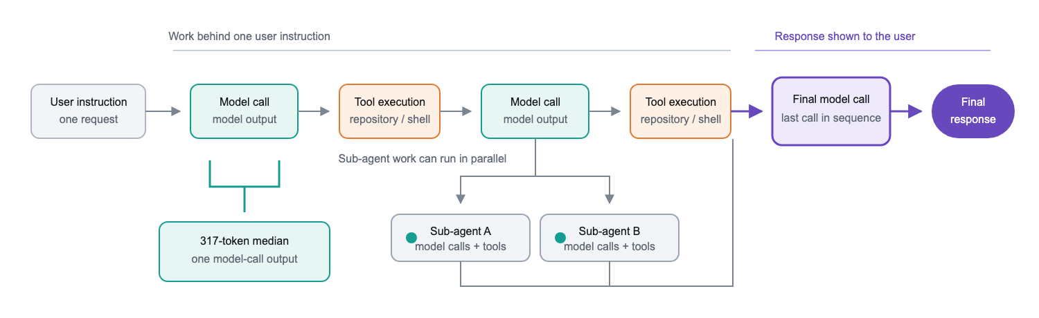 One user-visible result can contain many model calls, tool executions, and sub-agent requests