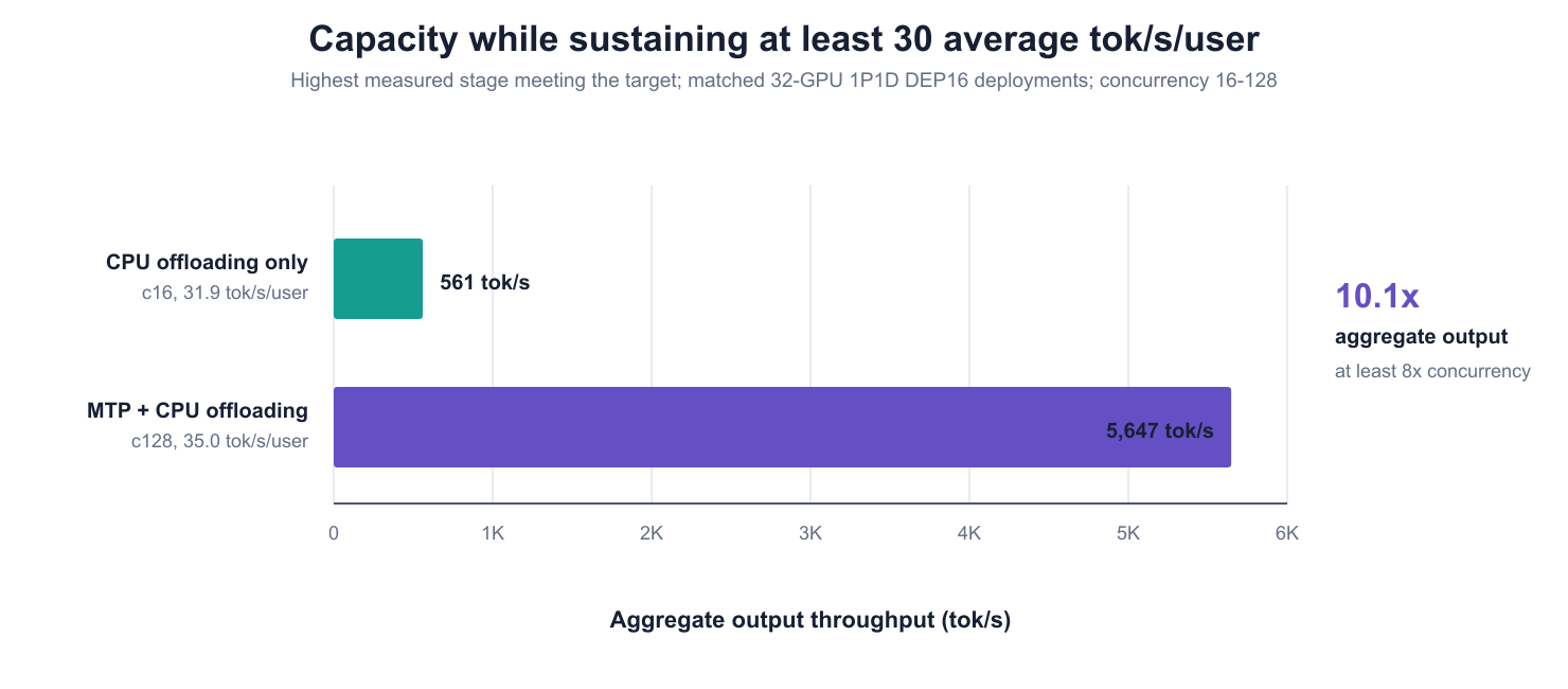 MTP capacity at an average output-rate floor of 30 tokens per second per user