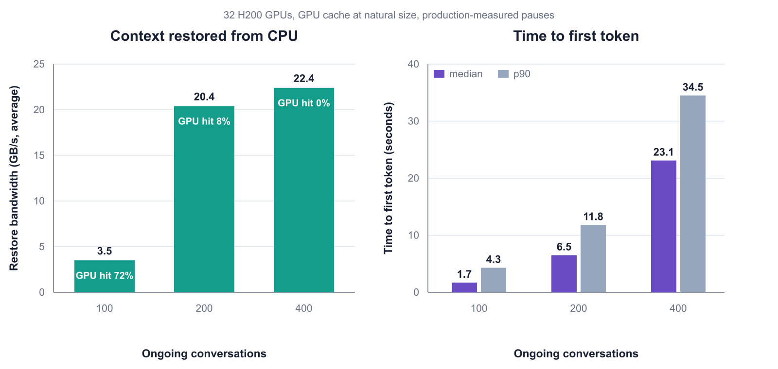 Paused-conversation cache pressure with and without CPU offloading