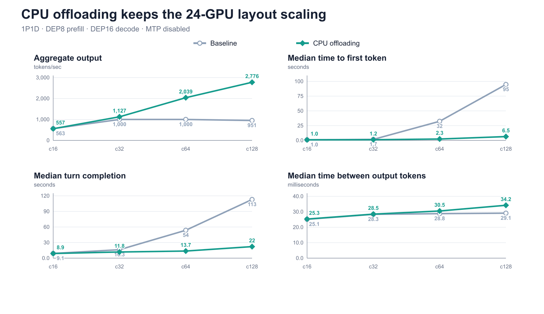 CPU offloading compared with a matched baseline on a 24-GPU topology