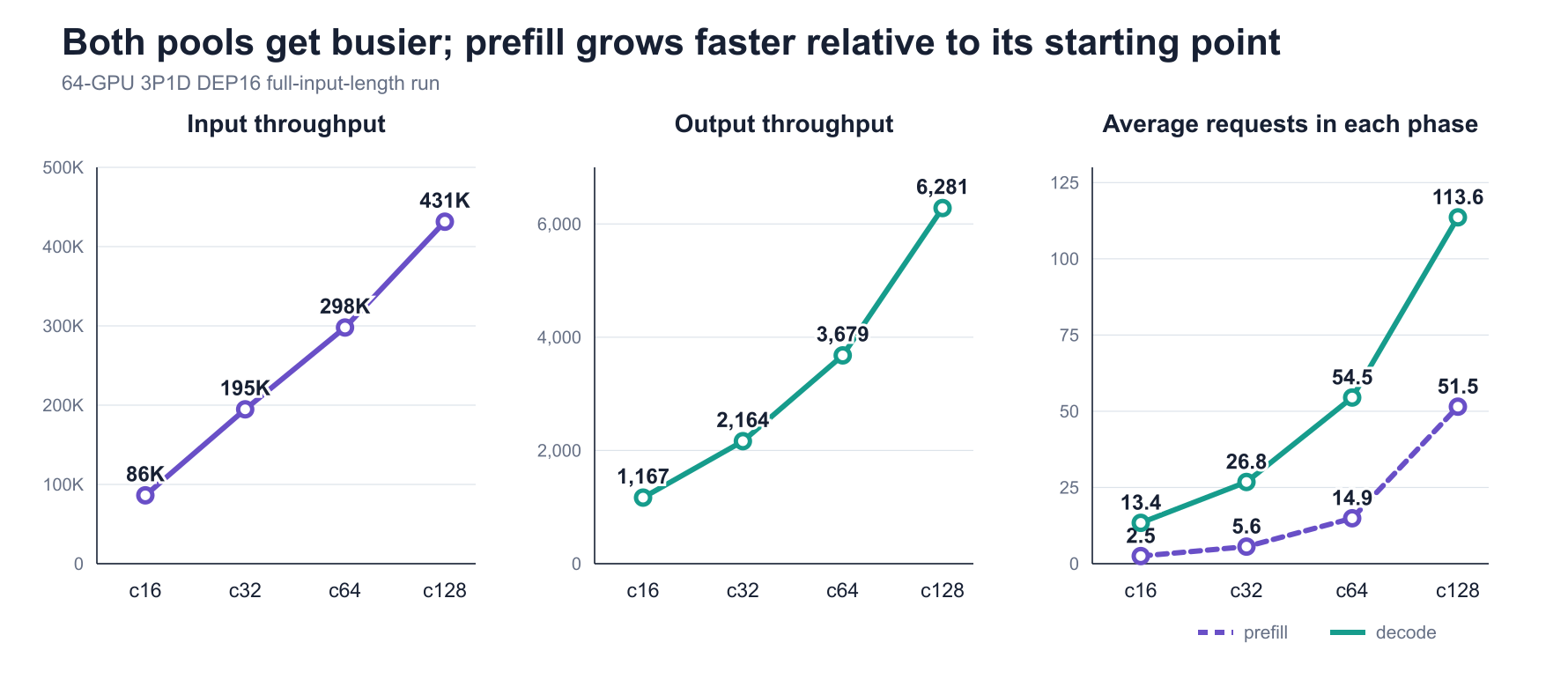 Input and output throughput across the 64-GPU reference sweep