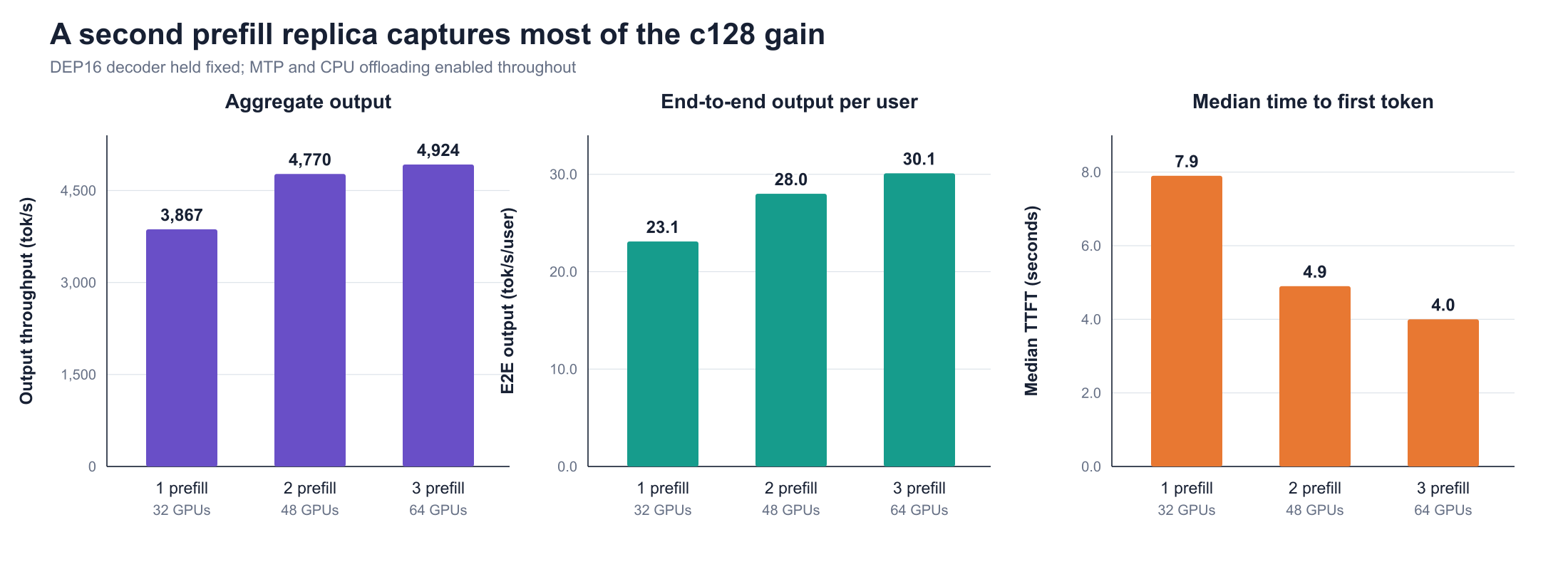 Prefill width improves output and time to first token at concurrency 128