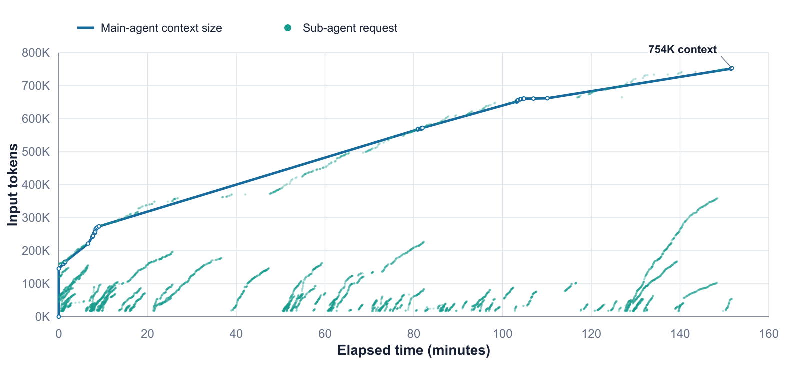 A production Claude Code session with growing main-agent context and distributed sub-agent work