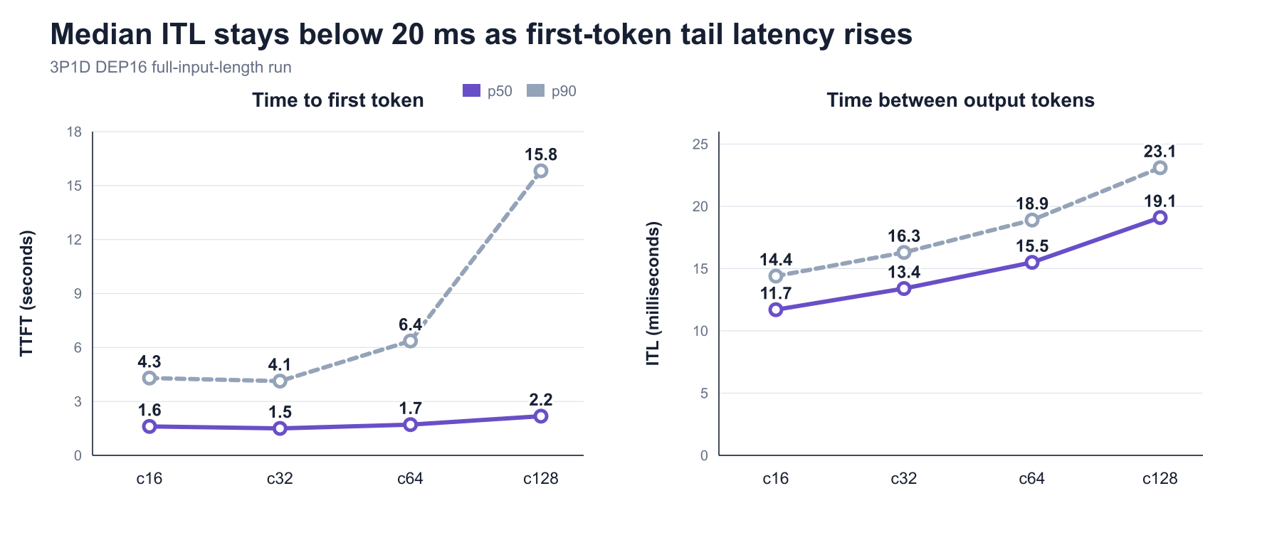 Reference 64-GPU sweep latency from concurrency 16 through 128