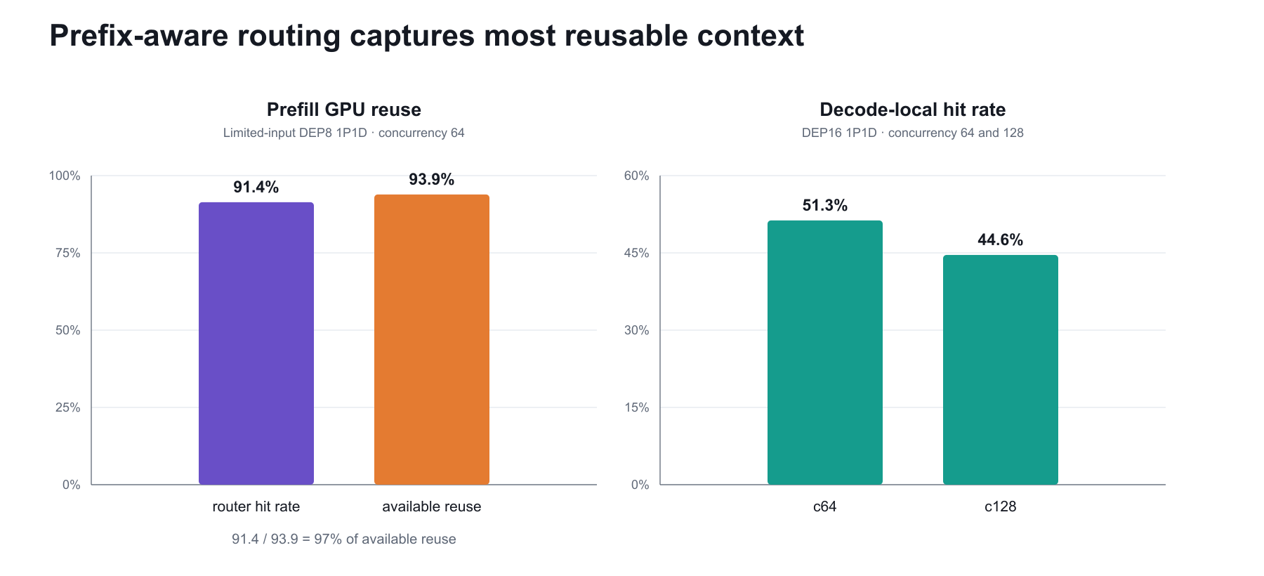 Prefill GPU reuse in limited-input DEP8 1P1D and decode-local hit rate in DEP16 1P1D