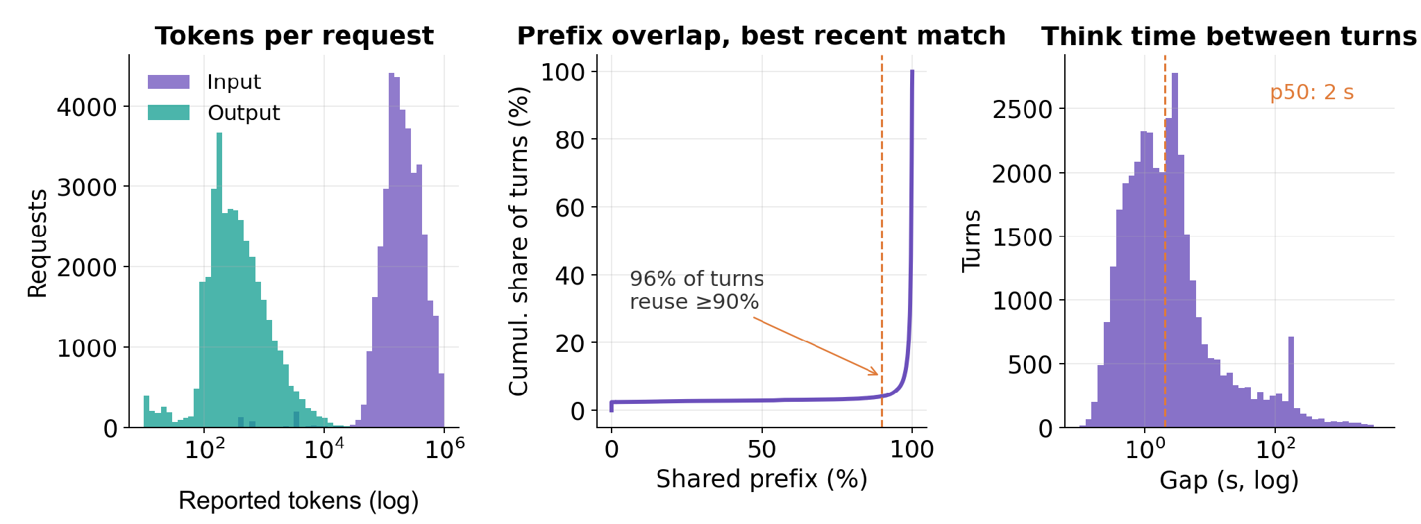 Input token, prefix overlap, and think-time distributions for Claude Code production traces
