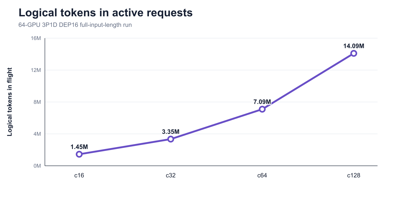 Logical tokens in active requests from concurrency 16 through 128