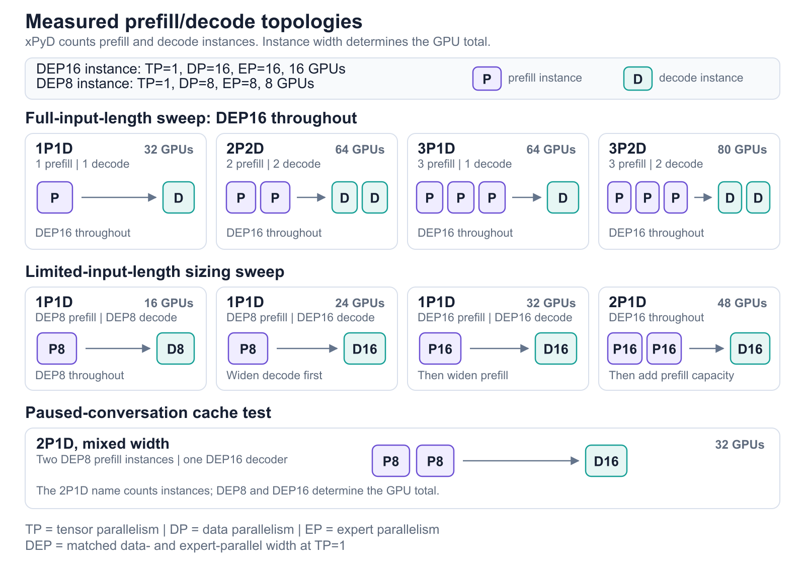 Measured prefill and decode topologies with DEP notation