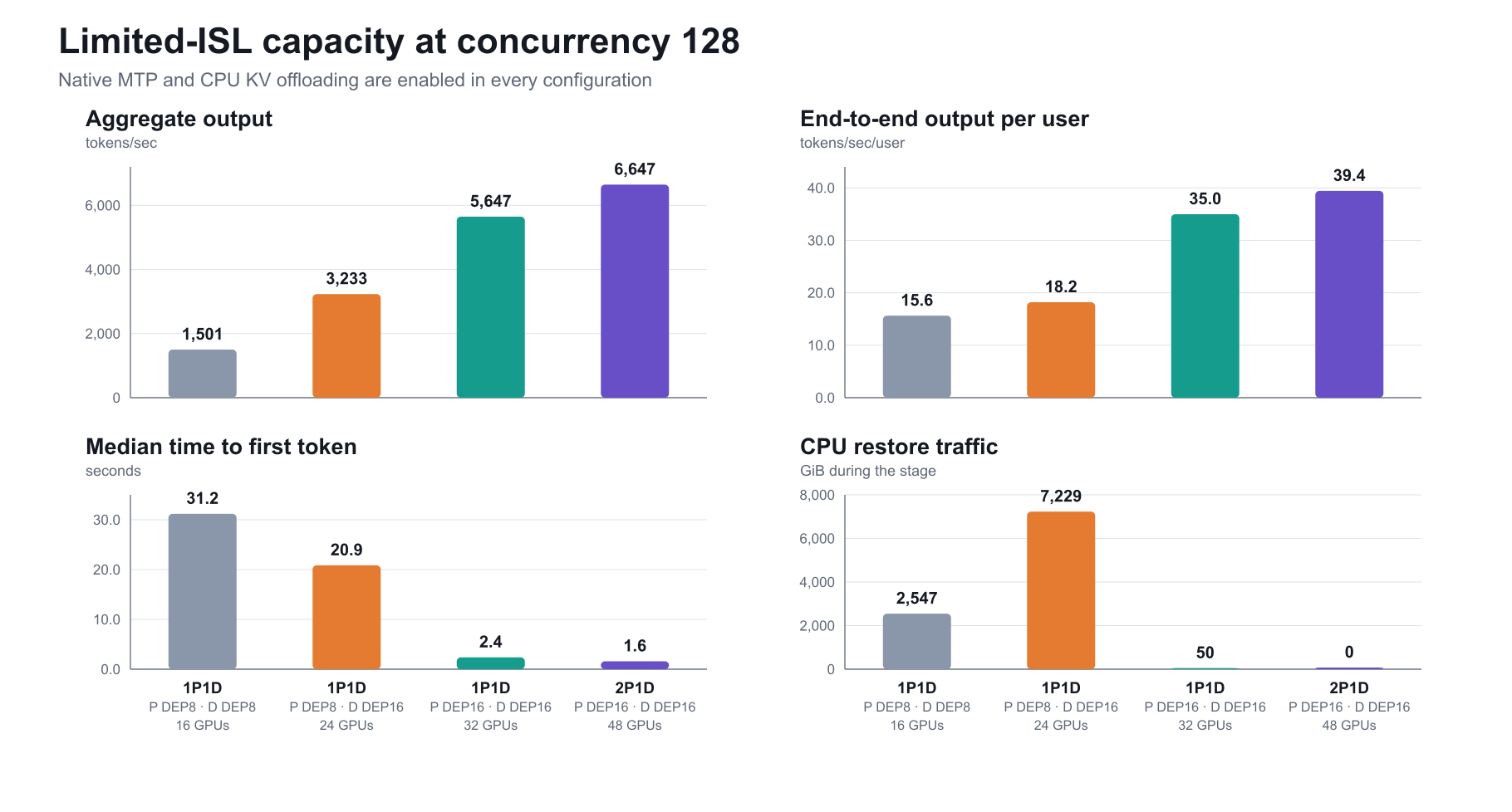 Capacity and queue movement across limited-input-length layouts at concurrency 128