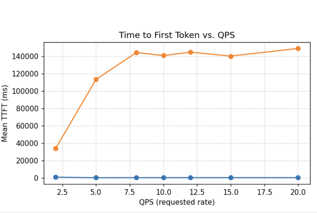 TTFT and QPS