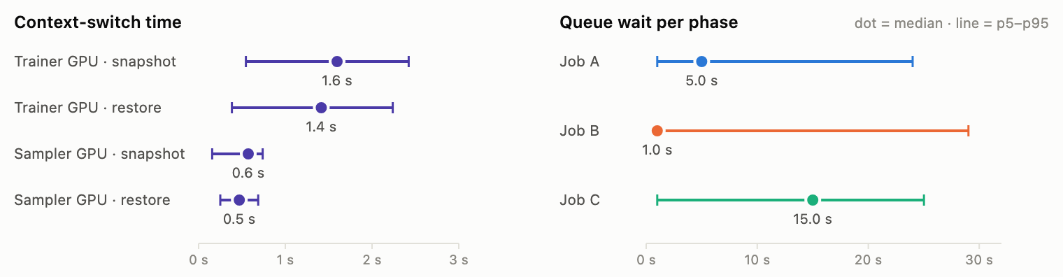 Context-switch time and queue wait per phase