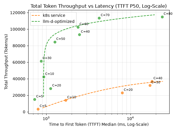 Latency vs Throughput